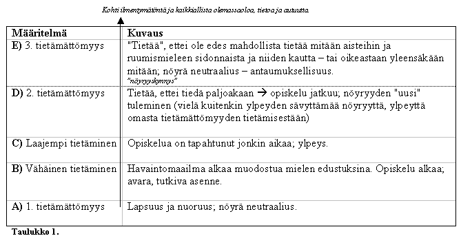 Tiedon kasvukaava taulukko 1