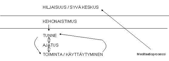 Kehomeditaatioprosessi